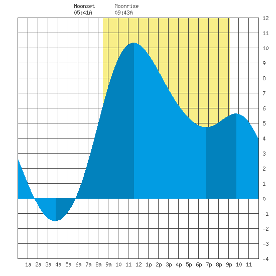 Hagemeister Island tide chart for Tuesday, March 24, 2026