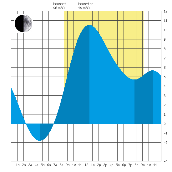 Hagemeister Island tide chart for Wednesday, March 25, 2026