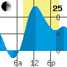 Hagemeister Island tide chart for Wednesday, March 25, 2026