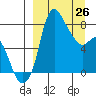Hagemeister Island tide chart for Thursday, March 26, 2026