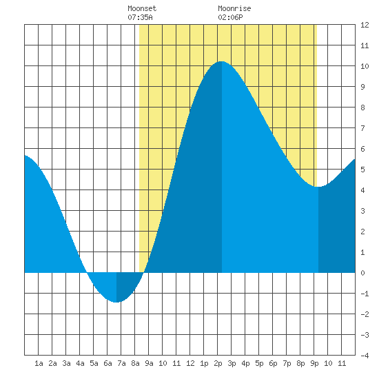 Hagemeister Island tide chart for Friday, March 27, 2026