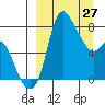 Hagemeister Island tide chart for Friday, March 27, 2026