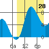 Hagemeister Island tide chart for Saturday, March 28, 2026