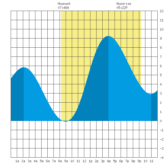 Hagemeister Island tide chart for Sunday, March 29, 2026