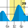 Hagemeister Island tide chart for Sunday, March 29, 2026