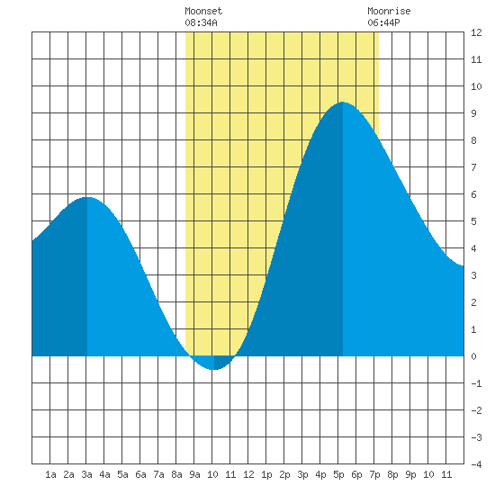 Hagemeister Island tide chart for Monday, March 2, 2026