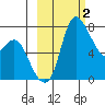 Hagemeister Island tide chart for Monday, March 2, 2026