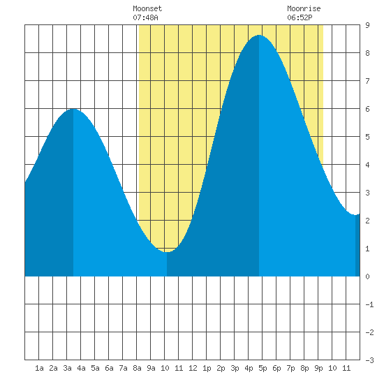 Hagemeister Island tide chart for Monday, March 30, 2026