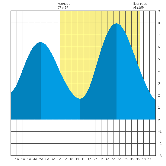Hagemeister Island tide chart for Tuesday, March 31, 2026