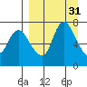 Hagemeister Island tide chart for Tuesday, March 31, 2026