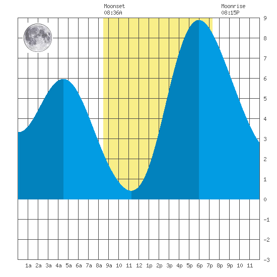 Hagemeister Island tide chart for Tuesday, March 3, 2026