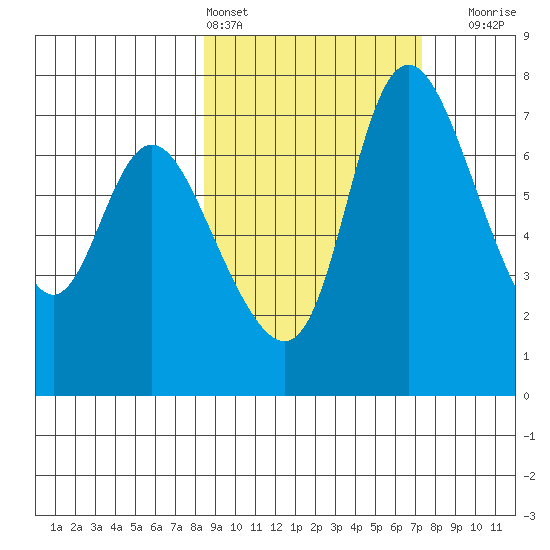 Hagemeister Island tide chart for Wednesday, March 4, 2026
