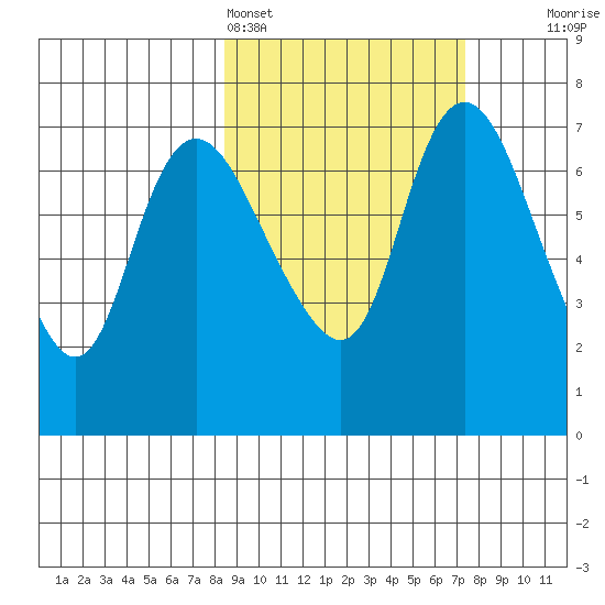Hagemeister Island tide chart for Thursday, March 5, 2026
