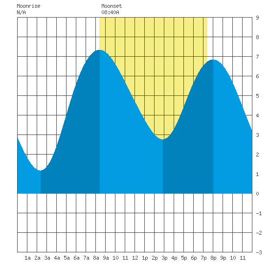 Hagemeister Island tide chart for Friday, March 6, 2026