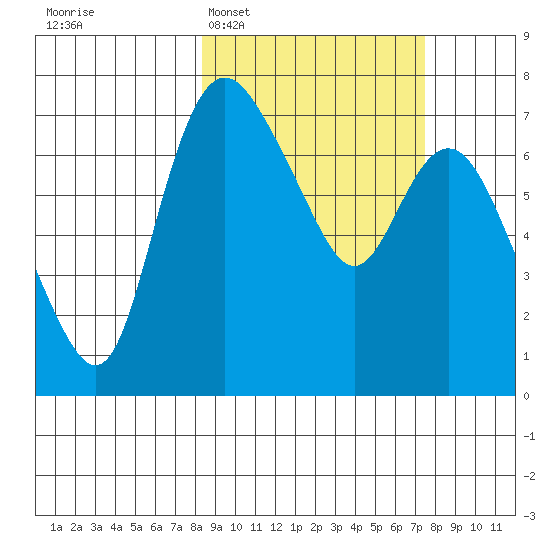 Hagemeister Island tide chart for Saturday, March 7, 2026
