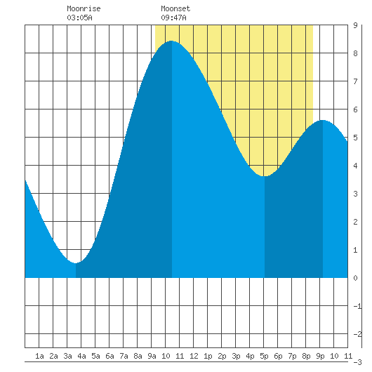 Hagemeister Island tide chart for Sunday, March 8, 2026