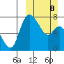 Hagemeister Island tide chart for Sunday, March 8, 2026