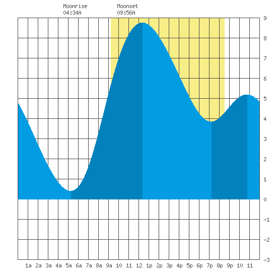 Hagemeister Island tide chart for Monday, March 9, 2026