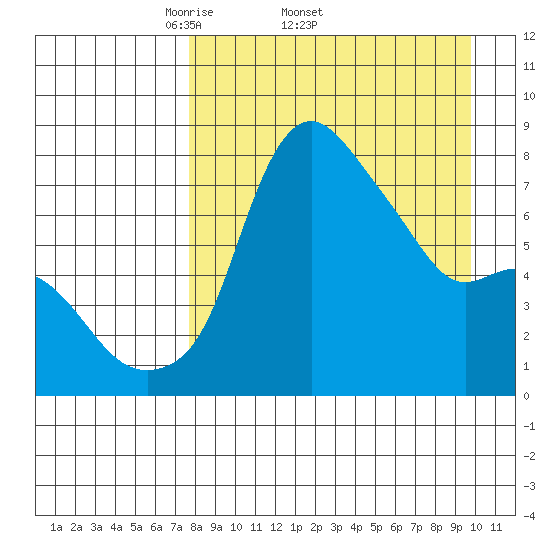 Hagemeister Island tide chart for Friday, April 10, 2026