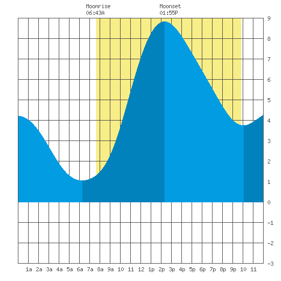 Hagemeister Island tide chart for Saturday, April 11, 2026