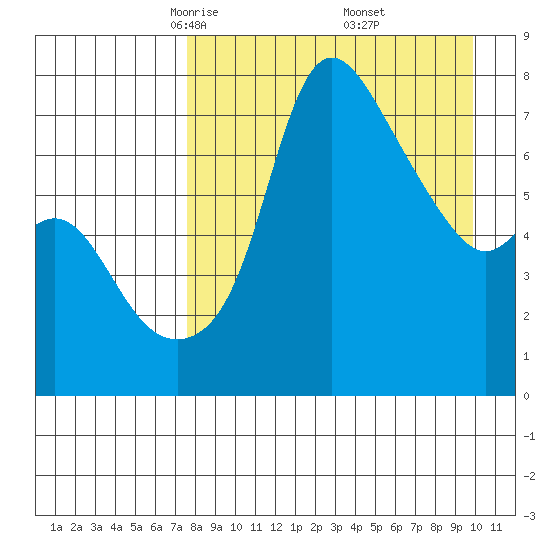 Hagemeister Island tide chart for Sunday, April 12, 2026