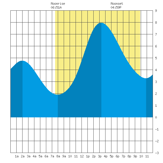 Hagemeister Island tide chart for Monday, April 13, 2026