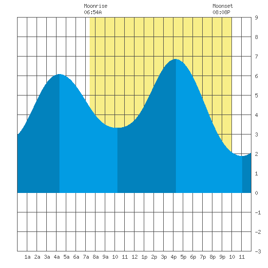 Hagemeister Island tide chart for Wednesday, April 15, 2026