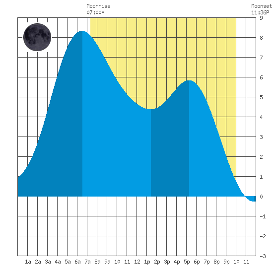 Hagemeister Island tide chart for Friday, April 17, 2026