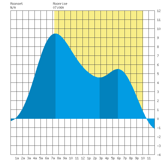 Hagemeister Island tide chart for Saturday, April 18, 2026