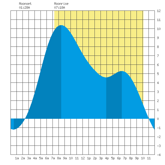 Hagemeister Island tide chart for Sunday, April 19, 2026