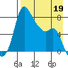 Hagemeister Island tide chart for Sunday, April 19, 2026