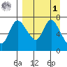 Hagemeister Island tide chart for Wednesday, April 1, 2026