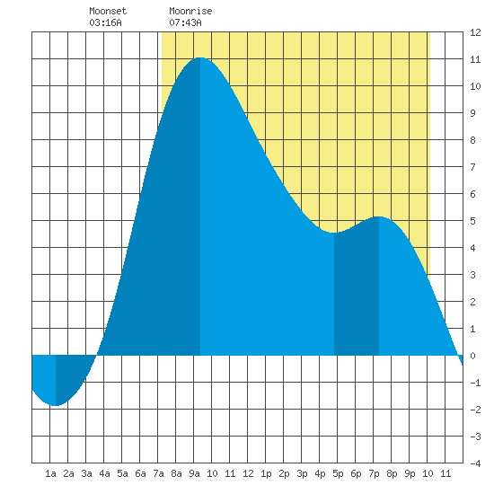 Hagemeister Island tide chart for Monday, April 20, 2026