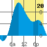 Hagemeister Island tide chart for Monday, April 20, 2026