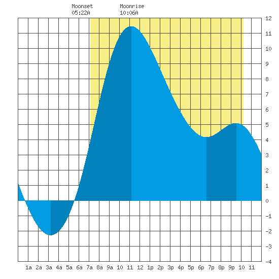 Hagemeister Island tide chart for Wednesday, April 22, 2026