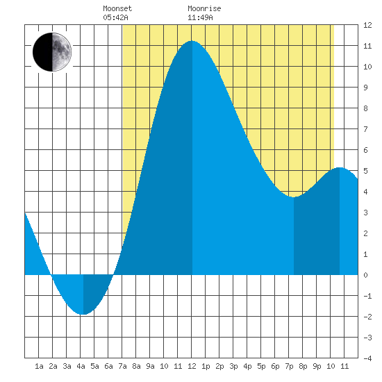 Hagemeister Island tide chart for Thursday, April 23, 2026