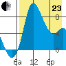 Hagemeister Island tide chart for Thursday, April 23, 2026