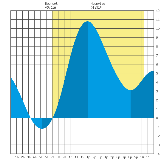 Hagemeister Island tide chart for Friday, April 24, 2026