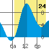 Hagemeister Island tide chart for Friday, April 24, 2026