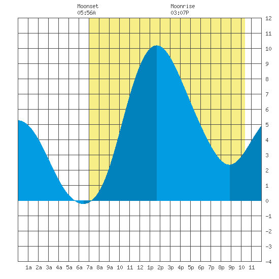 Hagemeister Island tide chart for Saturday, April 25, 2026