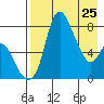 Hagemeister Island tide chart for Saturday, April 25, 2026