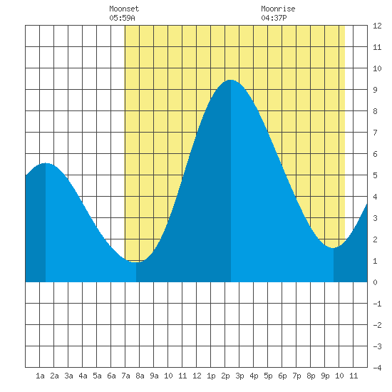 Hagemeister Island tide chart for Sunday, April 26, 2026