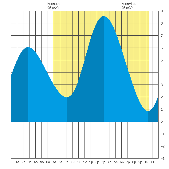 Hagemeister Island tide chart for Monday, April 27, 2026