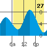 Hagemeister Island tide chart for Monday, April 27, 2026