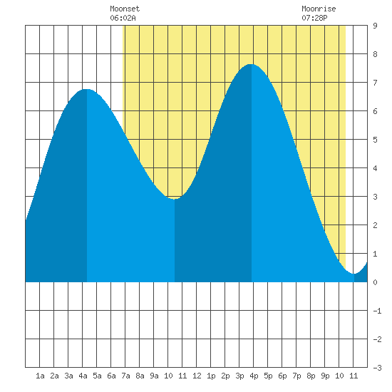 Hagemeister Island tide chart for Tuesday, April 28, 2026