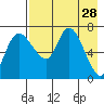 Hagemeister Island tide chart for Tuesday, April 28, 2026