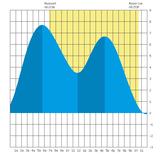 Hagemeister Island tide chart for Wednesday, April 29, 2026