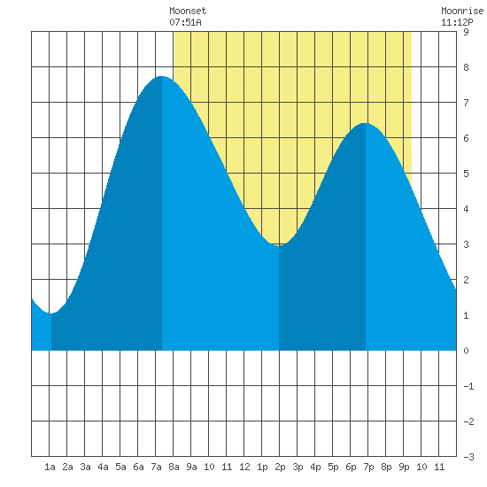 Hagemeister Island tide chart for Thursday, April 2, 2026