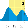 Hagemeister Island tide chart for Thursday, April 2, 2026