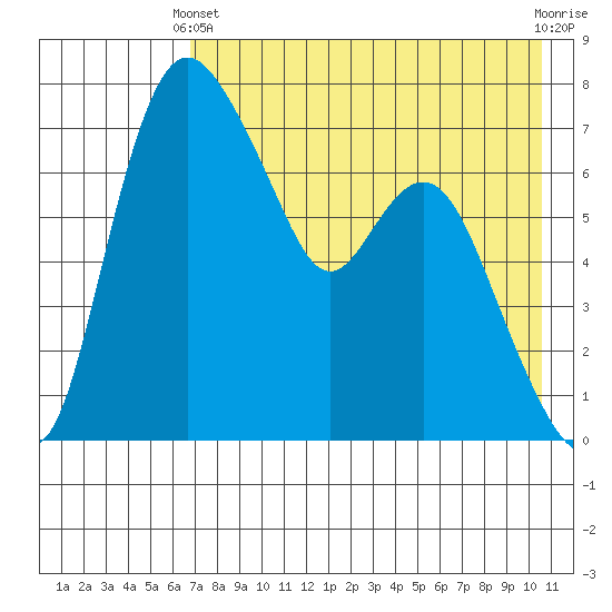 Hagemeister Island tide chart for Thursday, April 30, 2026